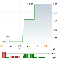 PZ CUSSONS Aktie 5-Tage-Chart