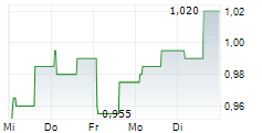 PZ CUSSONS PLC 5-Tage-Chart