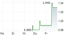 PZ CUSSONS PLC 5-Tage-Chart