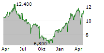 PZU SA ADR Chart 1 Jahr