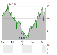 PZU SA ADR Aktie Chart 1 Jahr