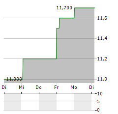 PZU SA ADR Aktie 5-Tage-Chart