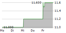 PZU SA ADR 5-Tage-Chart