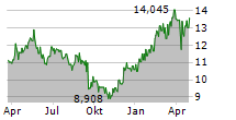 PZU SA Chart 1 Jahr