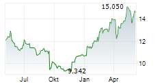 PZU SA Chart 1 Jahr