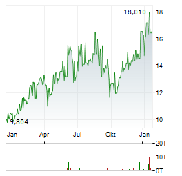 PZU Aktie Chart 1 Jahr