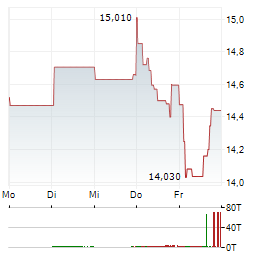 PZU Aktie 5-Tage-Chart