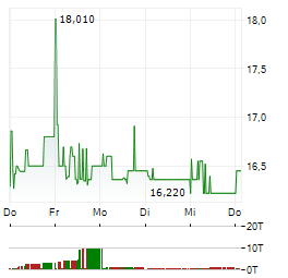 PZU Aktie 5-Tage-Chart