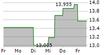 PZU SA 5-Tage-Chart