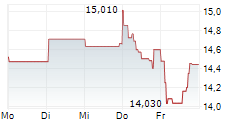 PZU SA 5-Tage-Chart