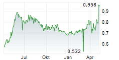 Q.BEYOND AG Chart 1 Jahr