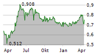 Q.BEYOND AG Chart 1 Jahr