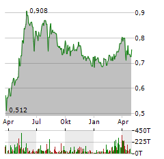 Q.BEYOND Aktie Chart 1 Jahr