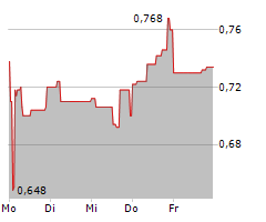 Q.BEYOND AG Chart 1 Jahr