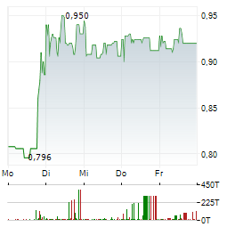 Q.BEYOND Aktie 5-Tage-Chart