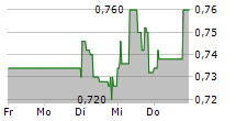 Q.BEYOND AG 5-Tage-Chart