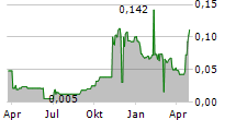 Q-GOLD RESOURCES LTD Chart 1 Jahr