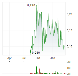 Q-GOLD RESOURCES Aktie Chart 1 Jahr