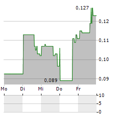 Q-GOLD RESOURCES Aktie 5-Tage-Chart