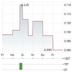 Q-GOLD RESOURCES Aktie 5-Tage-Chart