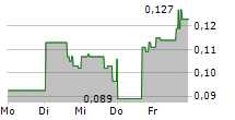 Q-GOLD RESOURCES LTD 5-Tage-Chart