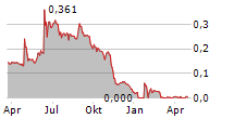 Q-LINEA AB Chart 1 Jahr