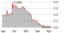 Q-LINEA AB Chart 1 Jahr