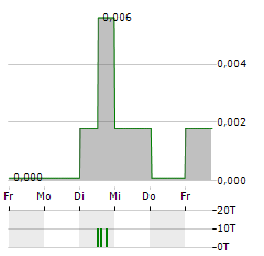 Q-LINEA Aktie 5-Tage-Chart