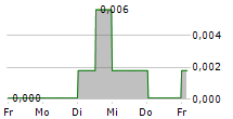 Q-LINEA AB 5-Tage-Chart