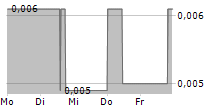 Q-LINEA AB 5-Tage-Chart