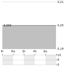 Q&M DENTAL Aktie 5-Tage-Chart