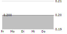 Q&M DENTAL GROUP SINGAPORE LIMITED 5-Tage-Chart