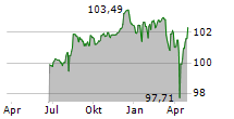 Q-PARK HOLDING I BV Chart 1 Jahr