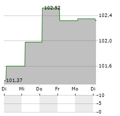 Q-PARK Aktie 5-Tage-Chart