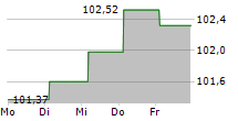 Q-PARK HOLDING I BV 5-Tage-Chart