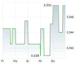 Q PRECIOUS & BATTERY METALS CORP Chart 1 Jahr