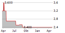 Q-SOFT VERWALTUNGS AG Chart 1 Jahr