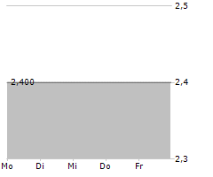 Q-SOFT VERWALTUNGS AG Chart 1 Jahr