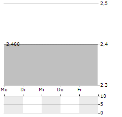 Q-SOFT VERWALTUNGS Aktie 5-Tage-Chart