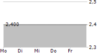 Q-SOFT VERWALTUNGS AG 5-Tage-Chart