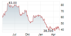 Q2 HOLDINGS INC Chart 1 Jahr
