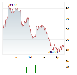 Q2 HOLDINGS Aktie Chart 1 Jahr