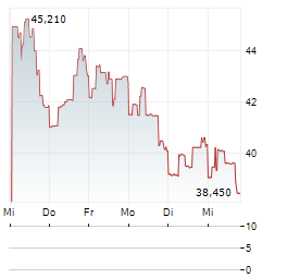 Q2 HOLDINGS Aktie 5-Tage-Chart