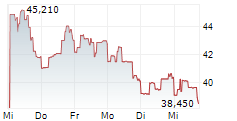 Q2 HOLDINGS INC 5-Tage-Chart