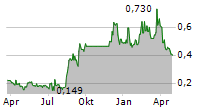 Q2 METALS CORP Chart 1 Jahr