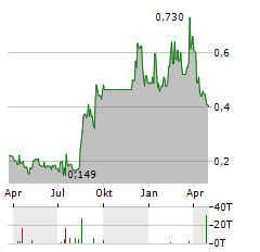 Q2 METALS Aktie Chart 1 Jahr