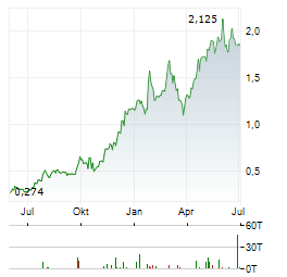 Q2 METALS Aktie Chart 1 Jahr