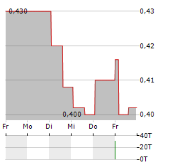 Q2 METALS Aktie 5-Tage-Chart