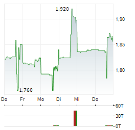 Q2 METALS Aktie 5-Tage-Chart