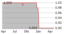 Q2M MANAGEMENTBERATUNG AG Chart 1 Jahr